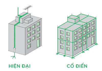 Sự khác biệt giữa chống sét hiện đại và chống sét cổ điển