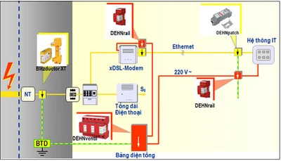 Hướng dẫn lắp đặt chống sét cho hộ gia đình