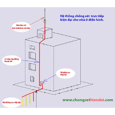 Nguyên lý làm việc của hệ thống chống sét trực tiếp