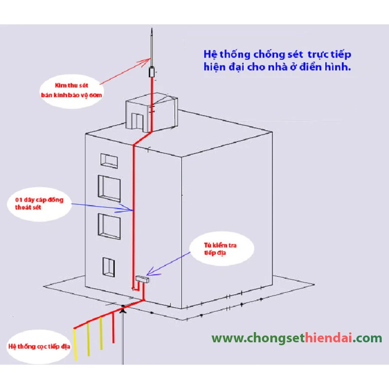 Nguyên lý làm việc của hệ thống chống sét trực tiếp
